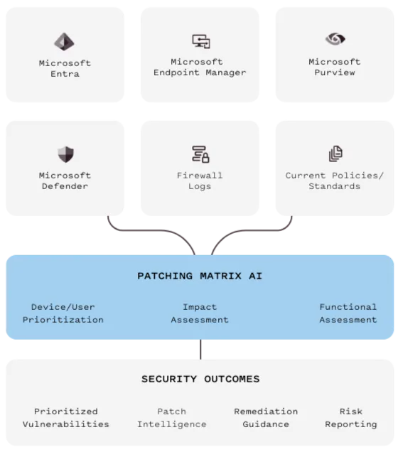 Patchly patching matrix showing how Microsoft telemetry sources flow through AI prioritization to security outcomes